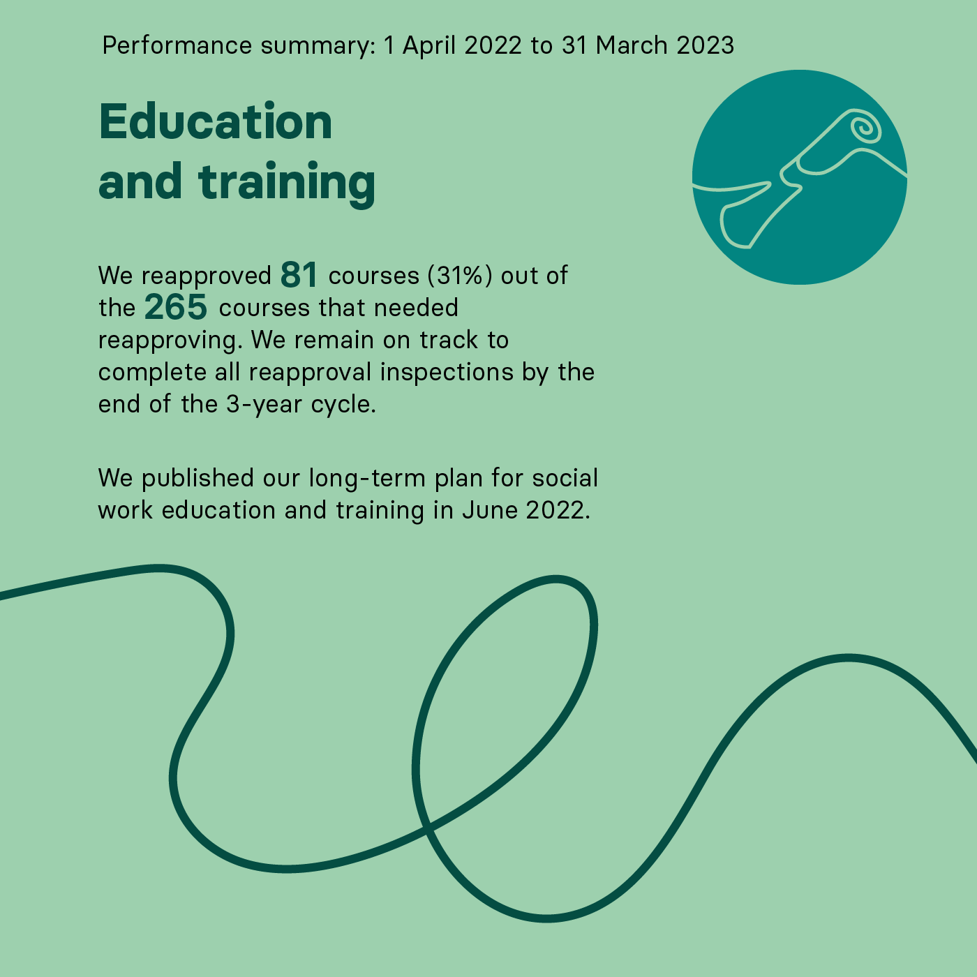 Performance summary: 1 April 2022 to 31 March 2023  Education and training  We reapproved 81 courses (31%) out of the 265 courses that needed reapproving. We remain on track to complete all reapproval inspections by the end of the 3-year cycle.   We published our long-term plan for social work education and training in June 2022.