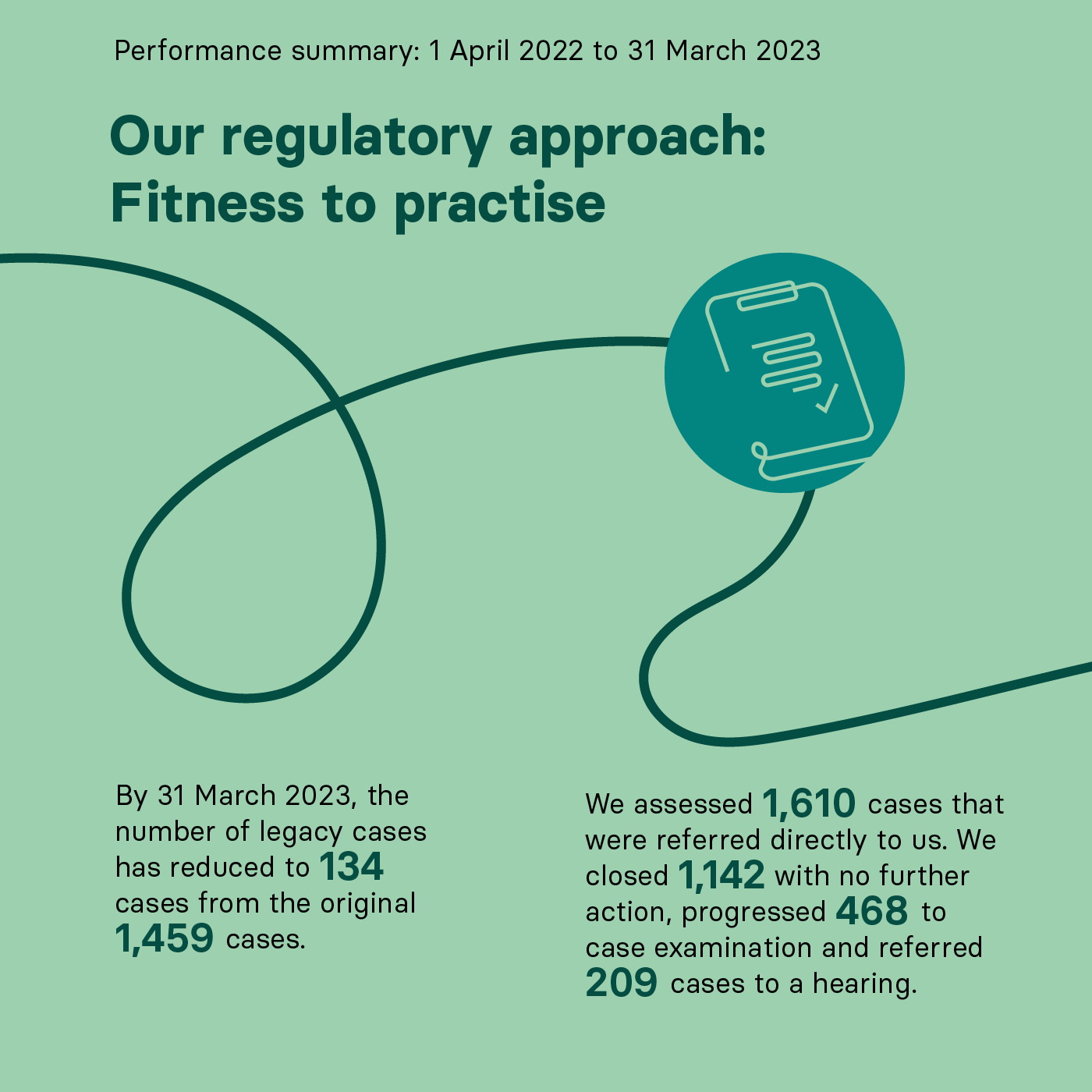 Our regulatory approach: Fitness to practise  By 31 March 2023, the number of legacy cases has reduced to 134 cases from the original 1,459 cases.   We assessed 1,610 cases that were referred directly to us. We closed 1,142 with no further action, progressed 468 to case examination and referred 209 cases to a hearing