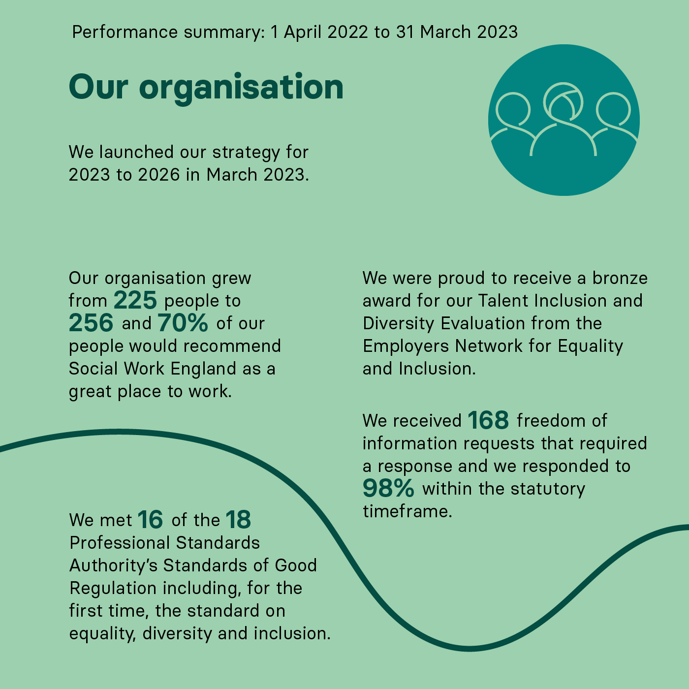 Our organisation  We launched our strategy for 2023 to 2026.  We grew from 225 people to 256, 70% of our people would recommend us as a great place to work.   We received a bronze award for our Talent Inclusion and Diversity Evaluation.  We received 168 FOI requests that required a response, we responded to 98% within statutory timeframe.  We met 16 of the 18 Professional Standards Authority Standards of Good Regulation including, for the first time, the standard on equality, diversity and inclusion.