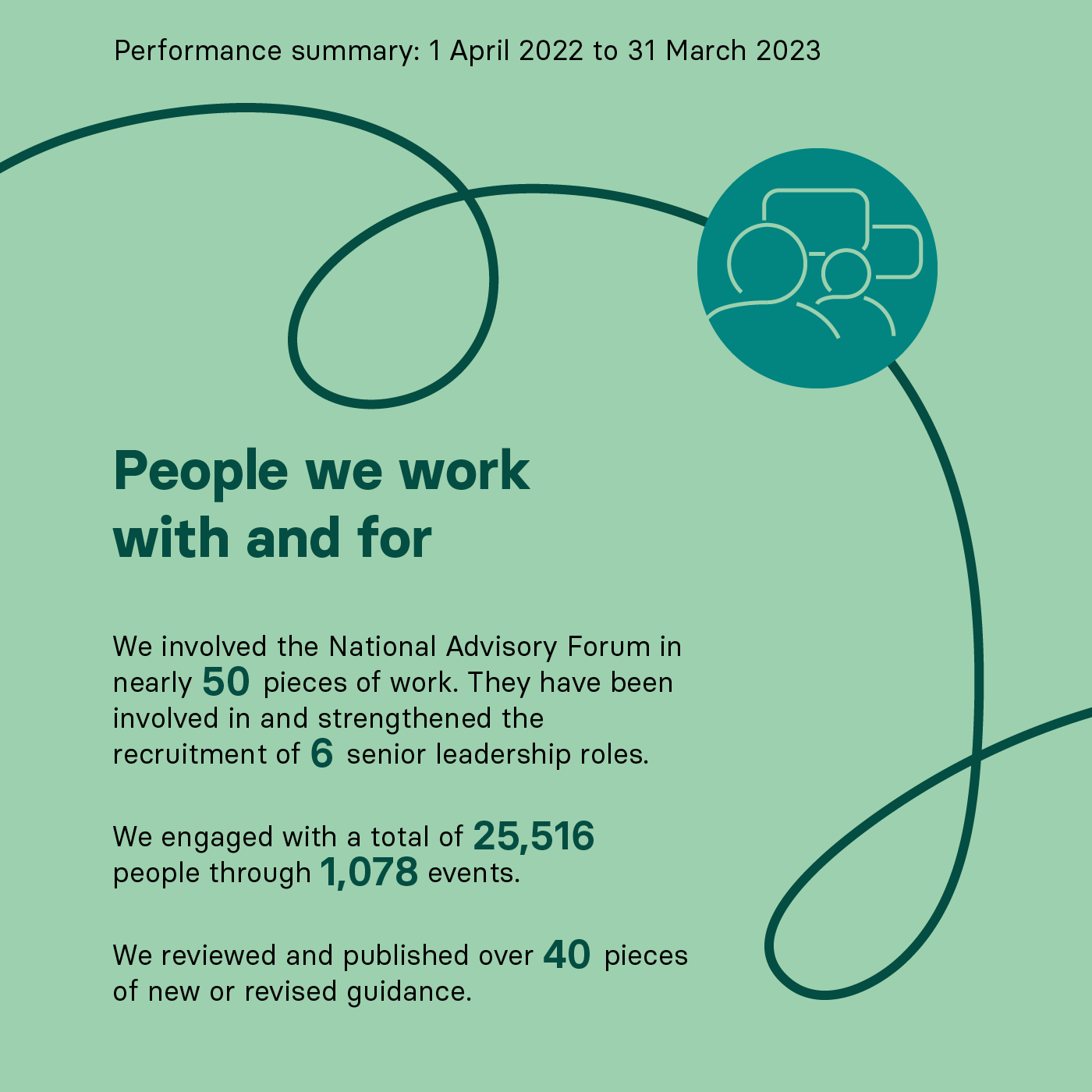 Performance summary: 1 April 2022 to 31 March 2023  People we work with and for  We involved the National Advisory Forum in nearly 50 pieces of work. They have been involved in and strengthened the recruitment of 6 senior leadership roles.  We engaged with a total of 25,516 people through 1,078 events  We reviewed and published over 40 pieces of new or revised guidance
